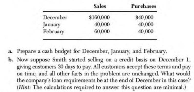 December
January
February
Sales
$160,000
40,000
60,000
Purchases
$40,000
40,000
40,000
a. Prepare a cash budget for December, January, and February.
b. Now suppose Smith started selling on a credit basis on December 1,
giving customers 30 days to pay. All customers accept these terms and pay
on time, and all other facts in the problem are unchanged. What would
the company's loan requirements be at the end of December in this case?
(Hint: The calculations required to answer this question are minimal.)