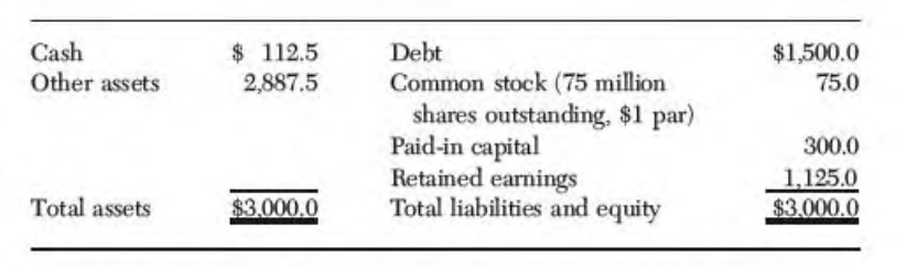 Cash
Other assets
Total assets
$112.5
2,887.5
$3,000.0
Debt
Common stock (75 million
shares outstanding, $1 par)
Paid-in capital
Retained earnings
Total liabilities and equity
$1,500.0
75.0
300.0
1,125.0
$3.000.0