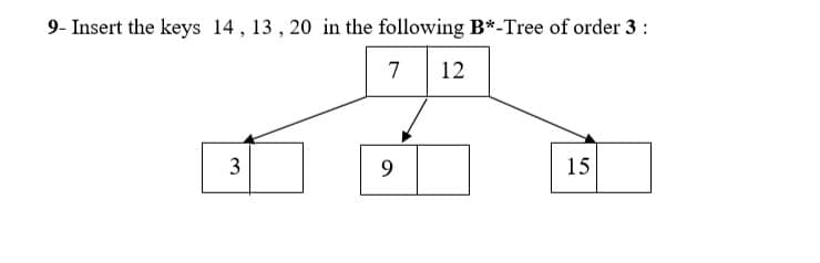 9- Insert the keys 14, 13 , 20 in the following B*-Tree of order 3:
7 12
9.
15
3.

