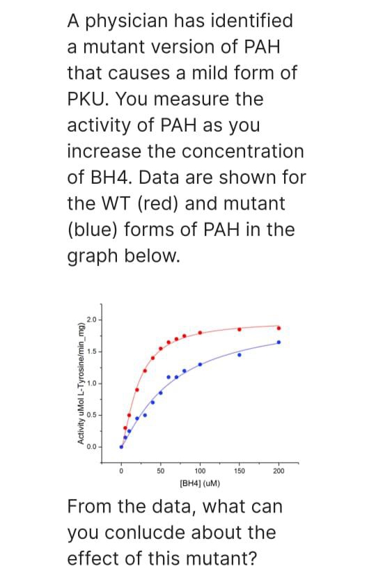 A physician has identified
a mutant version of PAH
that causes a mild form of
PKU. You measure the
activity of PAH as you
increase the concentration
of BH4. Data are shown for
the WT (red) and mutant
(blue) forms of PAH in the
graph below.
Activity uMol L-Tyrosine/min_mg)
2.0
1.5-
0.5-
0.0-
50
100
[BH4] (UM)
150
200
From the data, what can
you conlucde about the
effect of this mutant?