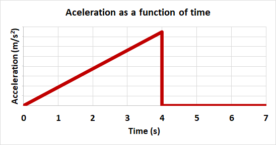 Aceleration as a function of time
0
1
2
4
6
7
Time (s)
Acceleration (m/s?)

