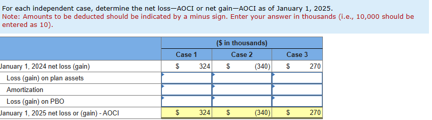 For each independent case, determine the net loss-AOCI or net gain-AOCI as of January 1, 2025.
Note: Amounts to be deducted should be indicated by a minus sign. Enter your answer in thousands (i.e., 10,000 should be
entered as 10).
January 1, 2024 net loss (gain)
Loss (gain) on plan assets
Amortization
Loss (gain) on PBO
January 1, 2025 net loss or (gain) - AOCI
Case 1
$
324
324
($ in thousands)
Case 2
$
(340)
Case 3
$ 270
(340) $
270