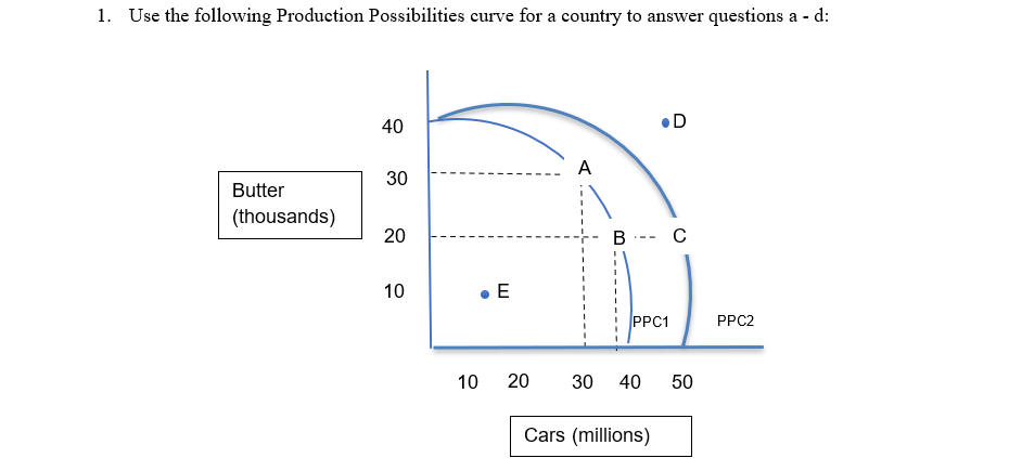 1. Use the following Production Possibilities curve for a country to answer questions a -
- d:
Butter
(thousands)
40
30
20
10
10
.E
20
A
B
PPC1
D
Cars (millions)
с
30 40 50
PPC2