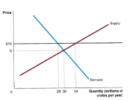 $10
28 30
34
Demand
Quantity
of
rates per year