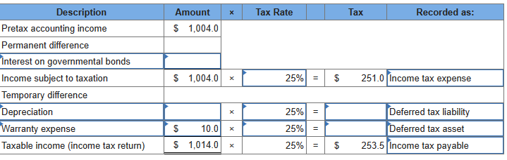 Description
Pretax accounting income
Permanent difference
Interest on governmental bonds
Income subject to taxation
Temporary difference
Depreciation
Warranty expense
Taxable income (income tax return)
Amount
$ 1,004.0
$1,004.0
$ 10.0
$1,014.0
X
Tax Rate
25%
25% =
25%
25% =
=
$
EA
69
$
Tax
Recorded as:
251.0 Income tax expense
Deferred tax liability
Deferred tax asset
253.5 Income tax payable
