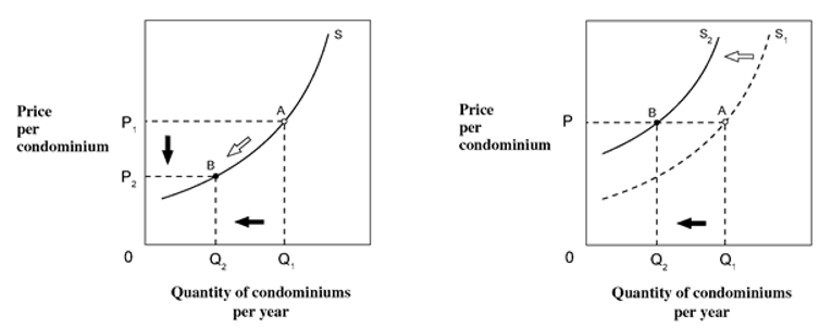 Price
per
condominium
P₁
P₂
0
S
Q₂
Q₁
Quantity of condominiums
per year
Price
per
condominium
P
Q₂
Quantity
Q₁
of condominiums
per year