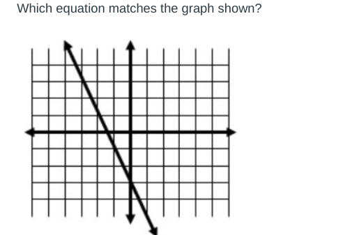 Which equation matches the graph shown?