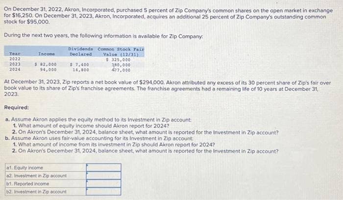On December 31, 2022, Akron, Incorporated, purchased 5 percent of Zip Company's common shares on the open market in exchange
for $16,250. On December 31, 2023, Akron, Incorporated, acquires an additional 25 percent of Zip Company's outstanding common
stock for $95,000.
During the next two years, the following information is available for Zip Company:
Year
2022
2023
2024
Income
$ 82,000
94,000
Dividends Common Stock Fair
Declared Value (12/31)
$ 325,000
190,000
477,000
$ 7,400
14,800
At December 31, 2023, Zip reports a net book value of $294,000. Akron attributed any excess of its 30 percent share of Zip's fair over
book value to its share of Zip's franchise agreements. The franchise agreements had a remaining life of 10 years at December 31,
2023.
a1. Equity income
a2. Investment in Zip account
b1. Reported income
b2. Investment in Zip account
Required:
a. Assume Akron applies the equity method to its Investment in Zip account:
1. What amount of equity income should Akron report for 2024?
2. On Akron's December 31, 2024, balance sheet, what amount is reported for the Investment in Zip account?
b. Assume Akron uses fair-value accounting for its Investment in Zip account:
1. What amount of income from its investment in Zip should Akron report for 2024?
2. On Akron's December 31, 2024, balance sheet, what amount is reported for the Investment in Zip account?