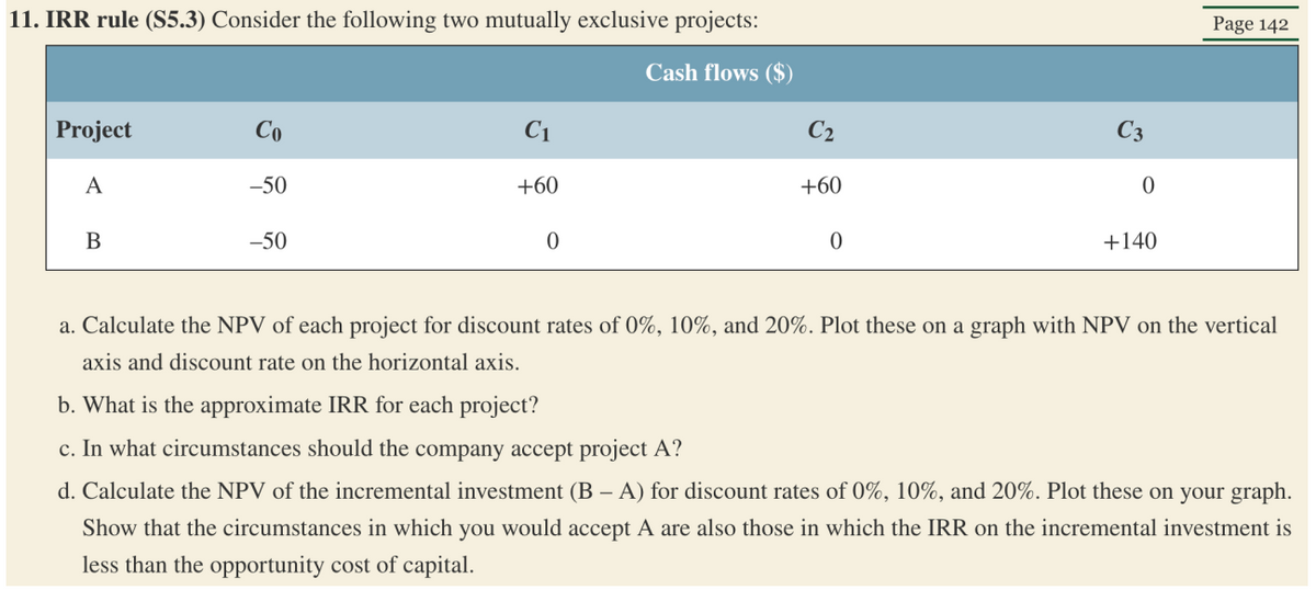 11. IRR rule (S5.3) Consider the following two mutually exclusive projects:
Cash flows ($)
Project
A
B
Co
-50
-50
C₁
+60
0
C₂
+60
0
0
+140
Page 142
a. Calculate the NPV of each project for discount rates of 0%, 10%, and 20%. Plot these on a graph with NPV on the vertical
axis and discount rate on the horizontal axis.
b. What is the approximate IRR for each project?
c. In what circumstances should the company accept project A?
d. Calculate the NPV of the incremental investment (B – A) for discount rates of 0%, 10%, and 20%. Plot these on your graph.
Show that the circumstances in which you would accept A are also those in which the IRR on the incremental investment is
less than the opportunity cost of capital.