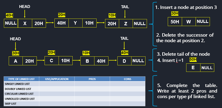 HEAD
40H
Į
NULL X 20H
HEAD
30H
A
20H
TYPE OF LINKED LIST
SINGLY LINKED LIST
DOUBLY LINKED LIST
CIRCULAR LINKED LIST
UNROLLED LINKED LIST
SKIP LIST
20H
с
20H
40H Y
10H
USE/APPLICATION
10H
10H
B
PROS
40H
10H
20H
TAIL
Į
Z
TAIL
Į
40H
D
CONS
NULL
NULL
1. Insert a node at position 3
30H
50H W NULL
2. Delete the successor of
the node at position 2.
3. Delete tail of the node
4. Insert i=1 50H
E NULL
5. Complete the table.
Write at least 2 pros and
cons per type pf linked list.