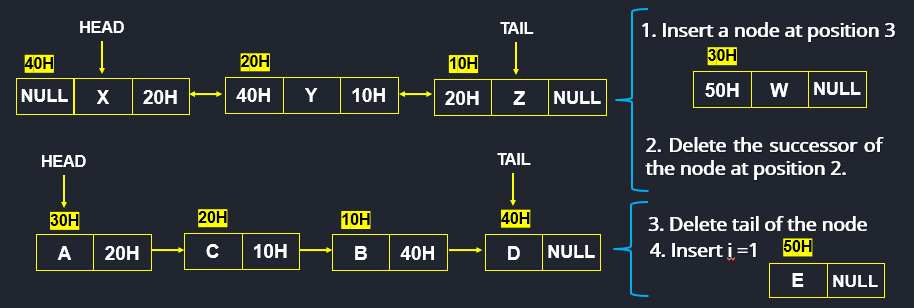 HEAD
40H
Į
NULL X 20H
HEAD
30H
A
20H
20H
с
20H
40H Y
10H
10H
10H
B
40H
10H
20H
TAIL
Į
Z
TAIL
Į
40H
D
NULL
NULL
1. Insert a node at position 3
30H
50H W NULL
2. Delete the successor of
the node at position 2.
3. Delete tail of the node
50H
4. Insert i=1
E NULL