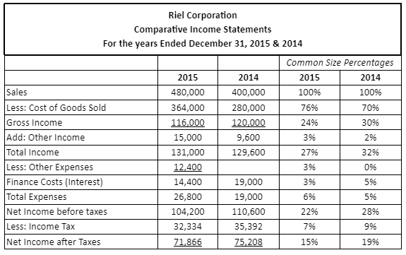 Riel Corporation
Comparative Income Statements
For the years Ended December 31, 2015 & 2014
Sales
Less: Cost of Goods Sold
Gross Income
Add: Other Income
Total Income
Less: Other Expenses
Finance Costs (Interest)
Total Expenses
Net Income before taxes
Less: Income Tax
Net Income after Taxes
2015
480,000
364,000
116,000
15,000
131,000
12,400
14,400
26,800
104,200
32,334
71,866
2014
400,000
280,000
120,000
9,600
129,600
19,000
19,000
110,600
35,392
75,208
Common Size Percentages
2015
2014
100%
100%
76%
70%
24%
30%
3%
2%
27%
32%
3%
0%
3%
5%
6%
5%
28%
9%
19%
22%
7%
15%
