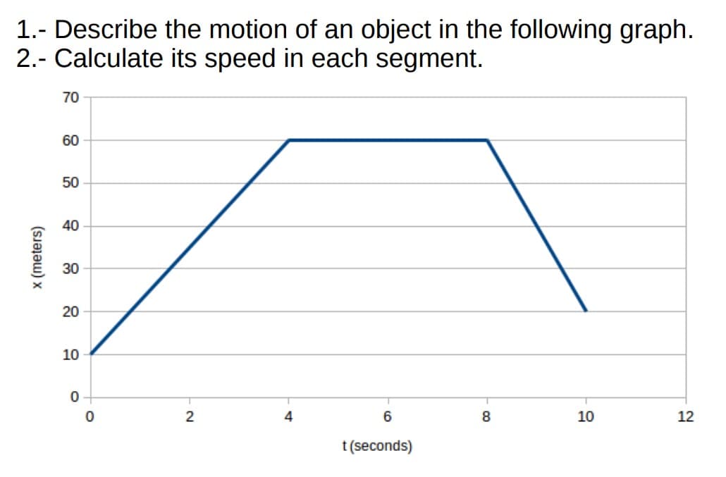 1.- Describe the motion of an object in the following graph.
2.- Calculate its speed in each segment.
70
60
50
40
30
20
10
10
12
t (seconds)
x (meters)
2.
