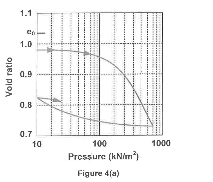 Void ratio
1.1
eo
1.0
0.9
0.8
0.7
10
100
Pressure (kN/m²)
Figure 4(a)
1000