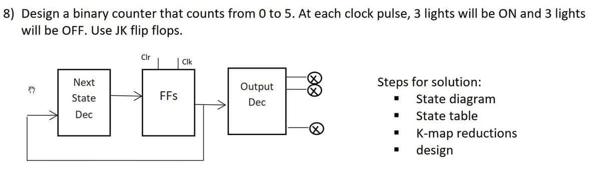 8) Design a binary counter that counts from 0 to 5. At each clock pulse, 3 lights will be ON and 3 lights
will be OFF. Use JK flip flops.
国
Clr
CIk
Steps for solution:
State diagram
Next
Output
State
FFs
Dec
Dec
State table
K-map reductions
design
