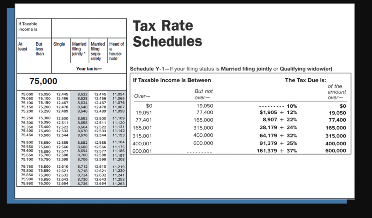 Таx Rate
Schedules
If Taxable
income is
Married Married Head of
filing
jointly* sepa-
rately
At
least
Single
But
less
than
filing
a
house-
hold
Your tax is-
Schedule Y-1–If your filing status is Married filing jointly or Qualifying widow(er)
75,000
The Tax Due Is:
of the
If Taxable income is Between
But not
аmount
75,000
75,050
75.100
75,050
75,100
75,150
75,200
75,250
12,445
12,456
12,467
12,478
12,489
8,622
8,628
8.634
12,445
12,456
12,467
12,478
12,489
11,054
11,065
11,076
11,087
11,098
Over-
over-
over-
$0
19,050
10%
$0
75,150
75,200
8,640
8,646
19,051
77,400
$1,905 + 12%
19,050
75,300
75,350
75,400
75,400 75,450
75,500
75,250
8,652
8,658
8,664
8,670
8,676
11,109
12,500
12,511
12,522
12,533
12,544
12,500
12,511
12,522
12,533
12,544
77,401
165,000
8,907 + 22%
77,400
75,300
75,350
11,120
11,131
11,142
11,153
165,001
315,000
28,179 + 24%
165,000
75,450
315,001
400,000
64,179 + 32%
315,000
75,500
11,164
12,555
12,566
12,577
12,588
600,000
75,550
75,600
75,650
75,700
75,750
12,555
12,566
12,577
12,588
12,599
8,682
8,688
8,694
8,700
8,706
400,001
91,379 + 35%
400,000
75,550
75,600
75.650
11,175
11,186
600,001
161,379 + 37%
600,000
11,197
11,208
75,700
12,599
75,800
75,850
8,712
8,718
8,724
12,610
12,621
12,632
12,643
12,654
75,750
75,800
12,610
12,621
12,632
11,219
11,230
75,850
75,900
75,900
75,950
76,000
12,643
12,654
11,241
11,252
11,263
8,730
75,950
8,736
