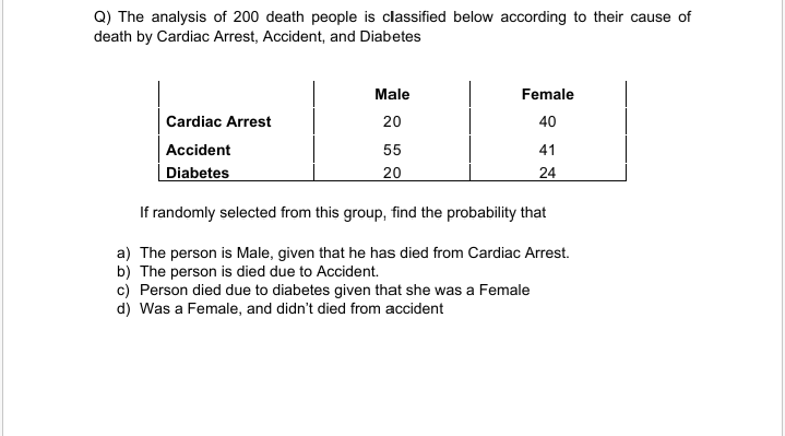 Q) The analysis of 200 death people is classified below according to their cause of
death by Cardiac Arrest, Accident, and Diabetes
Male
Female
Cardiac Arrest
20
40
Accident
55
41
| Diabetes
20
24
If randomly selected from this group, find the probability that
a) The person is Male, given that he has died from Cardiac Arrest.
b) The person is died due to Accident.
c) Person died due to diabetes given that she was a Female
d) Was a Female, and didn't died from accident
