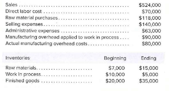 Sales ...
$524,000
Direct labor cost ...
Raw material purchases..
Selling expenses.....
Administrative expenses....
Manufacturing overhead applied to work in process.
Actual manufacturing overhead costs...
$70,000
$118,000
$140,000
$63,000
$90,000
$80,000
Inventories
Beginning
Ending
Raw materials...
Work in process.
Finished goods
$7,000
$10,000
$20,000
$15,000
.....
$5,000
$35,000
....
....
