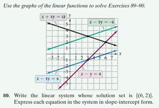 Use the graphs of the linear functions to solve Exercises 89–90.
x + 3y = 12
x - 3y = -6
x - y = 4
x - 3y = 6
89. Write the linear system whose solution set is {(6, 2)}.
Express each equation in the system in slope-intercept form.
