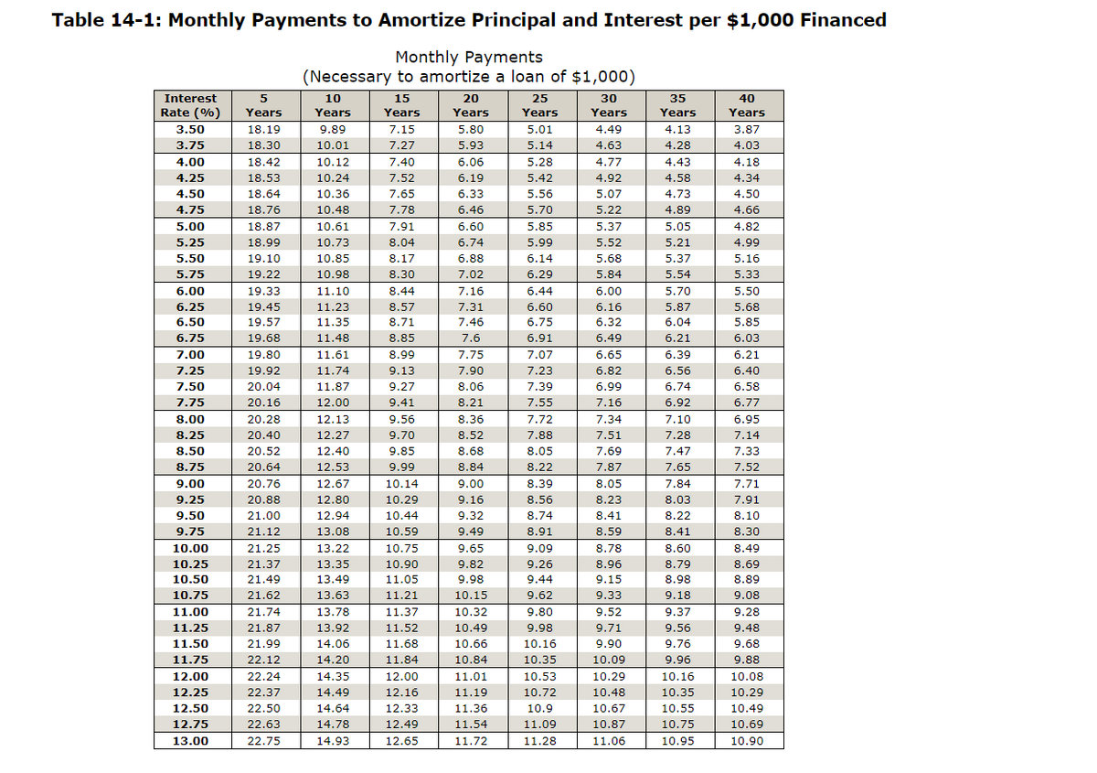 Table 14-1: Monthly Payments to Amortize Principal and Interest per $1,000 Financed
Monthly Payments
(Necessary to amortize a loan of $1,000)
10
Interest
5
15
20
25
30
35
40
Years
Rate (%)
Years
Years
Years
Years
Years
Years
Years
3.50
18.19
9.89
7.15
5.80
5.01
4.49
4.13
3.87
3.75
18.30
10.01
7.27
5.93
5.14
4.63
4.28
4.03
4.00
18.42
10.12
7.40
6.06
5.28
4.77
4.43
4.18
4.25
18.53
10.24
7.52
6.19
5.42
4.92
4.58
4.34
4.50
18.64
10.36
7.65
6.33
5.56
5.07
4.73
4.50
4.75
18.76
10.48
7.78
6.46
5.70
5.22
4.89
4.66
5.00
18.87
10.61
7.91
6.60
5.85
5.37
5.05
4.82
5.25
18.99
10.73
8.04
6.74
5.99
5.52
5.21
4.99
5.50
19.10
10.85
8.17
6.88
6.14
5.68
5.37
5.16
5.75
19.22
10.98
8.30
7.02
6.29
5.84
5.54
5.33
6.00
19.33
11.10
8.44
7.16
6.44
6.00
5.70
5.50
6.25
19.45
11.23
8.57
7.31
6.60
6.16
5.87
5.68
6.50
19.57
11.35
8.71
7.46
6.75
6.32
6.04
5.85
6.75
19.68
11.48
8.85
7.6
6.91
6.49
6.21
6.03
7.00
19.80
11.61
8.99
7.75
7.07
6.65
6.39
6.21
7.25
19.92
11.74
9.13
7.90
7.23
6.82
6.56
6.40
7.50
20.04
11.87
9.27
8.06
7.39
6.99
6.74
6.58
7.75
20.16
12.00
9.41
8.21
7.55
7.16
6.92
6.77
8.00
20.28
12.13
9.56
8.36
7.72
7.34
7.10
6.95
8.25
20.40
12.27
9.70
8.52
7.88
7.51
7.28
7.14
8.50
20.52
12.40
9.85
8.68
8.05
7.69
7.47
7.33
8.75
20.64
12.53
9.99
8.84
8.22
7.87
7.65
7.52
9.00
20.76
12.67
10.14
9.00
8.39
8.05
7.84
7.71
9.25
20.88
12.80
10.29
9.16
8.56
8.23
8.03
7.91
9.50
21.00
12.94
10.44
9.32
8.74
8.41
8.22
8.10
9.75
21.12
13.08
10.59
9.49
8.91
8.59
8.41
8.30
10.00
10.25
21.25
13.22
10.75
9.65
9.09
8.78
8.60
8.49
21.37
13.35
10.90
9.82
9.26
8.96
8.79
8.69
10.50
21.49
13.49
11.05
9.98
9.44
9.15
8.98
8.89
10.75
21.62
13.63
11.21
10.15
9.62
9.33
9.18
9.08
11.00
21.74
13.78
11.37
10.32
9.80
9.52
9.37
9.28
11.25
21.87
13.92
11.52
10.49
9.98
9.71
9.56
9.48
11.50
21.99
14.06
11.68
10.66
10.16
9.90
9.76
9.68
11.75
22.12
14.20
11.84
10.84
10.35
10.09
9.96
9.88
12.00
22.24
14.35
12.00
11.01
10.53
10.29
10.16
10.08
12.25
22.37
14.49
12.16
11.19
10.72
10.48
10.35
10.29
12.50
22.50
14.64
12.33
11.36
10.9
10.67
10.55
10.49
12.75
22.63
14.78
12.49
11.54
11.09
10.87
10.75
10.69
13.00
22.75
14.93
12.65
11.72
11.28
11.06
10.95
10.90
