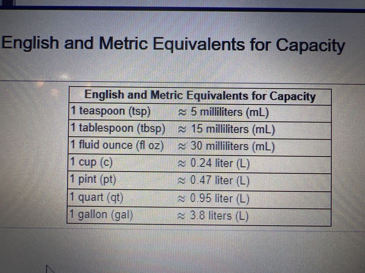 English and Metric Equivalents for Capacity
English and Metric Equivalents for Capacity
1 teaspoon (tsp)
~5 milliliters (ml)
1 tablespoon (tbsp)
1 fluid ounce (fl oz)
1 cup (c)
1 pint (pt)
1 quart (qt)
1 gallon (gal)
15 milliliters (mL)
30 milliliters (ml)
0.24 liter (L)
0.47 liter (L)
0.95 liter (L)
3.8 liters (L)