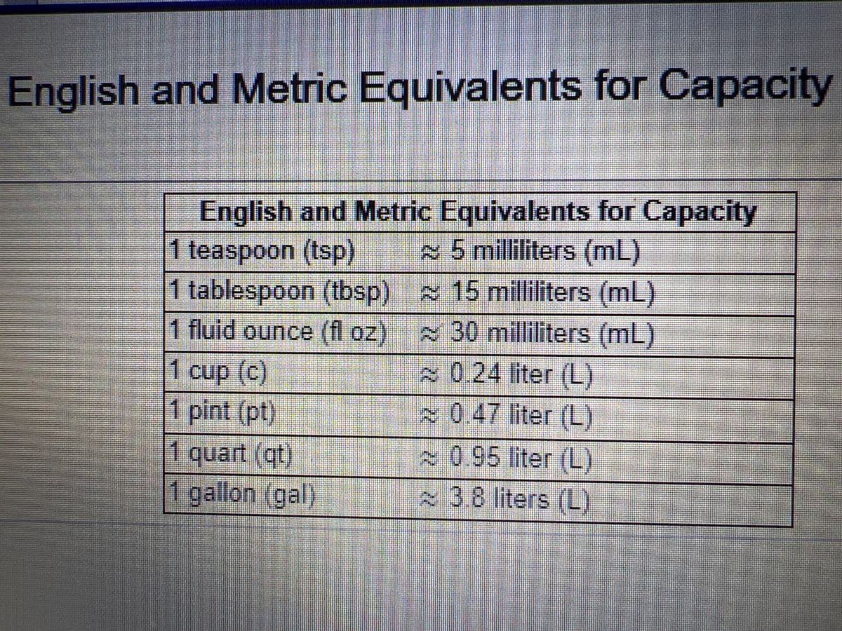 English and Metric Equivalents for Capacity
English and Metric Equivalents for Capacity
1 teaspoon (tsp)
5 milliliters (ml)
1 tablespoon (tbsp)
I fluid ounce (fl oz)
1 cup (c)
1 pint (pt)
1 quart (qt)
1 gallon (gal)
15 milliliters (mL)
~ 30 milliliters (ml)
≈ 0.24 liter (L)
≈ 0.47 liter (L)
0.95 liter (L)
3.8 liters (L)
FORCE