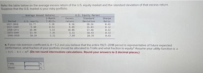 Refer the table below on the average excess return of the U.S. equity market and the standard deviation of that excess return.
Suppose that the U.S. market is your risky portfolio.
Period
1927-2018
1927-1949
1950-1972
1973-1995
1906-2018
Average Annual Returns i
1-Month
T-Bills
T-bils
Equity
U.S. equity
11.77
9.40
14.00
13.38
10.10
%
3.38
0.92
3.24
7.26
2.21
%
Excess
return
8.34
8.49
10.86
6.11
7.89
U.S. Equity Market
Standard
Deviation
20.36
26.83
17,46
a. If your risk-aversion coefficient is A-5.2 and you believe that the entire 1927-2018 period is representative of future expected
performance, what fraction of your portfolio should be allocated to T-bills and what fraction to equity? Assume your utility function is u
- E(r) 8.5 Ao². (Do not round intermediate calculations. Round your answers to 2 decimal places.)
18.41
18.39
Sharpe
Ratio
0.41
0.32
0.62
0.33