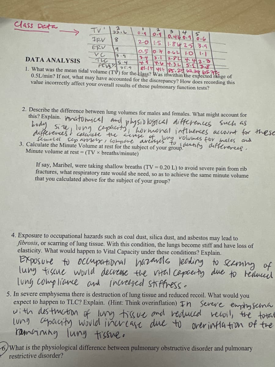 34
0.44 0.9 0.6
5
2-0 1-5 1.84 2.5 3.9
Class Data
2
'
2
TV
22.6
0.9
0.9
IRV
8
ERV
19
VC
3.9
DATA ANALYSIS
TIC
5.4
PEV
35.9
0.5 0.7 0.6L 101-1
3.4 3.1 2.84 4.42.3
4.9 4.6 4.3L 5.9 3.8
81-141 85.24 62.24 65.7
1. What was the mean tidal volume (TV) for the class? Was itlwithin the expected range of
0.5L/min? If not, what may have accounted for the discrepancy? How does recording this
value incorrectly affect your overall results of these pulmonary function tests?
2. Describe the difference between lung volumes for males and females. What might account for
this? Explain. Anatomical and physiological differences such as
body
lung capacity, hormonal influences account for these
differences!
calculate the average of lung volumes for males and
females separately, compare averages to identify differences.
3. Calculate the Minute Volume at rest for the subject of your group.
Minute volume at rest = (TV x breaths/minute)
If say, Maribel, were taking shallow breaths (TV = 0.20 L) to avoid severe pain from rib
fractures, what respiratory rate would she need, so as to achieve the same minute volume
that you calculated above for the subject of your group?
4. Exposure to occupational hazards such as coal dust, silica dust, and asbestos may lead to
fibrosis, or scarring of lung tissue. With this condition, the lungs become stiff and have loss of
elasticity. What would happen to Vital Capacity under these conditions? Explain.
Exposure to occupational hazards leading to scaming of
lung tissue would decrease the vital capacity due to reduced
lung compliance
and increased stiffress.
5. In severe emphysema there is destruction of lung tissue and reduced recoil. What would you
expect to happen to TLC? Explain. (Hint: Think overinflation) In Severe emphysema
with destruction of lung tissue and reduced recoil, the total
lung capacity would increase due to over inflation of the
remaining lung tissue.
6) What is the physiological difference between pulmonary obstructive disorder and pulmonary
restrictive disorder?