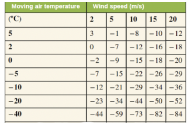 Moving air temperature
(C)
5
2
0
-5
-10
-20
-40
-
Wind speed (m/s)
2
5 10 15 20
3
-1
-8 -10-12
0
-7
-12-16-18
-2 -9 -15-18-20
-7 -15-22-26-29
-12-21-29 -34-36
-23-34-44-50-52
-44-59-73-82-84