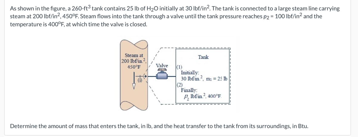As shown in the figure, a 260-ft³ tank contains 25 lb of H20 initially at 30 lbf/in2. The tank is connected to a large steam line carrying
steam at 200 lbf/in2, 450°F. Steam flows into the tank through a valve until the tank pressure reaches p2 = 100 lbf/in? and the
temperature is 400°F, at which time the valve is closed.
Steam at
Tank
200 lbf/in_².
Valve
|(1)
Initially:
30 lbfin.2, mi = 25 lb
(2)
Finally:
P, lbfin.?, 400°F.
450°F
Determine the amount of mass that enters the tank, in Ib, and the heat transfer to the tank from its surroundings, in Btu.
