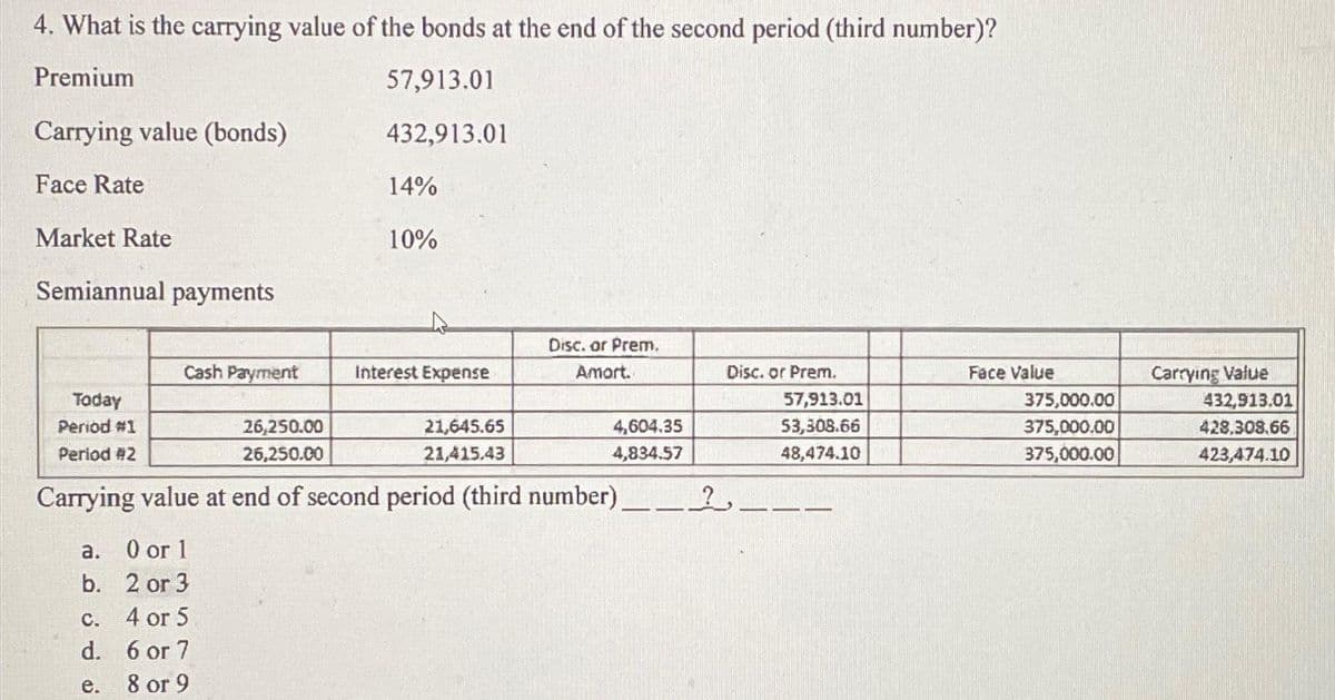 4. What is the carrying value of the bonds at the end of the second period (third number)?
Premium
57,913.01
Carrying value (bonds)
432,913.01
Face Rate
Market Rate
Semiannual payments
a.
b.
Cash Payment
C.
d.
e.
14%
10%
0 or 1
2 or 3
4 or 5
6 or 7
8 or 9
Interest Expense
Today
Period #1
26,250.00
Period #2
26,250.00
Carrying value at end of second period (third number) ___________?__
2.
Disc. or Prem.
Amort.
21,645.65
21,415.43
Disc. or Prem.
4,604.35
4,834.57
57,913.01
53,308.66
48,474.10
Face Value
375,000.00
375,000.00
375,000.00
Carrying Value
432,913.01
428,308.66
423,474.10