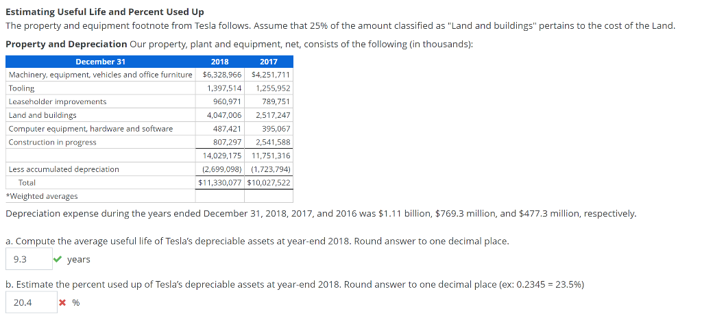 Estimating Useful Life and Percent Used Up
The property and equipment footnote from Tesla follows. Assume that 25% of the amount classified as "Land and buildings" pertains to the cost of the Land.
Property and Depreciation Our property, plant and equipment, net, consists of the following (in thousands):
December 31
2018
2017
Machinery, equipment, vehicles and office furniture $6,328,966 $4,251,711
Tooling
Leaseholder improvements
Land and buildings
Computer equipment, hardware and software
Construction in progress
Less accumulated depreciation
Total
*Weighted averages
1,397,514 1,255,952
960,971
789,751
4,047,006 2,517,247
487,421
395,067
807,297 2,541,588
14,029,175
11,751,316
(2,699,098) (1,723,794)
$11,330,077 $10,027,522
Depreciation expense during the years ended December 31, 2018, 2017, and 2016 was $1.11 billion, $769.3 million, and $477.3 million, respectively.
a. Compute the average useful life of Tesla's depreciable assets at year-end 2018. Round answer to one decimal place.
9.3
years
b. Estimate the percent used up of Tesla's depreciable assets at year-end 2018. Round answer to one decimal place (ex: 0.2345 = 23.5%)
20.4
× %