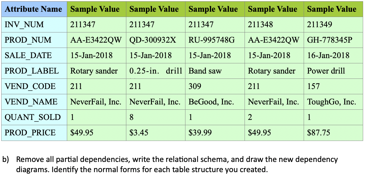 Attribute Name Sample Value Sample Value Sample Value Sample Value Sample Value
INV_NUM
211347
211347
211347
211348
211349
PROD NUM
SALE_DATE
PROD LABEL
VEND_CODE
VEND NAME
AA-E3422QW QD-300932X
15-Jan-2018
15-Jan-2018
Rotary sander
211
QUANT_SOLD
PROD PRICE $49.95
1
NeverFail, Inc. NeverFail, Inc. BeGood, Inc.
RU-995748G
15-Jan-2018
0.25-in. drill Band saw
211
309
8
$3.45
1
$39.99
AA-E3422QW
15-Jan-2018
Rotary sander
211
Power drill
157
NeverFail, Inc. ToughGo, Inc.
2
GH-778345P
16-Jan-2018
$49.95
1
$87.75
b) Remove all partial dependencies, write the relational schema, and draw the new dependency
diagrams. Identify the normal forms for each table structure you created.