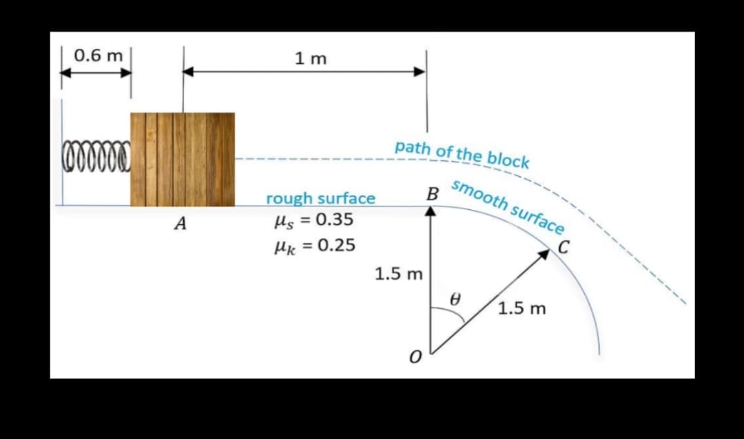 0.6 m
1 m
path of the block
smooth surface
B
rough surface
= 0.35
A
Hik = 0.25
1.5 m
1.5 m
