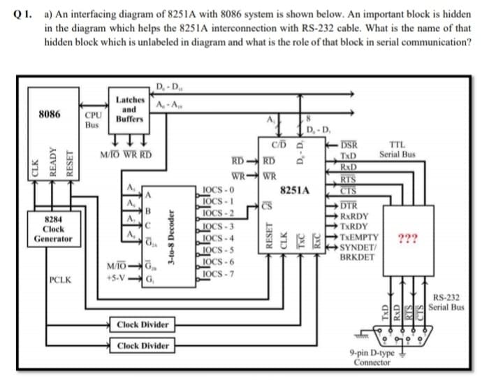 Q 1. a) An interfacing diagram of 8251A with 8086 system is shown below. An important block is hidden
in the diagram which helps the 8251A interconnection with RS-232 cable. What is the name of that
hidden block which is unlabeled in diagram and what is the role of that block in serial communication?
D,- D.
Latches
A, - A
and
Buffers
8086
CPU
Bus
D, - D.
DSR
TTL
M/TO WR RD
TxD
Serial Bus
RD RD
WR WR
IOCS - 0
IOCS-1
IOCS -2
RxD
RTS
8251A
CTS
DTR
RXRDY
TXRDY
8284
A,
IOCS - 3
IOCS - 4
JOCS - 5
1OCS -6
IOCS -7
Clock
Generator
TXEMPTY
???
SYNDET/
BRKDET
M/TO
G,
PCLK
+5-V
RS-232
Serial Bus
Clock Divider
Clock Divider
9-pin D-type
Connector
CLK
READY
RESET
3-to-8 Decoder
RESET A
CLK
RxC
RxD
SLD
