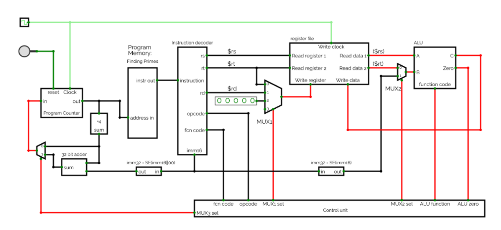 registor file
Instruction decoder
ALU
Write clock
Program
Memory:
$rs
Read register 1
|(Srs)
Read data 1
rs
A
Finding Primes
$rt
(Srt)
rt
Read register 2
Read data 2
Zero
instruction
Write register Write data
instr out
function code
$rd
MUX2
reset Clock
rd
in
0 00 0 0-
out
Program Counter
opcode
address in
MUX1
*4
sum
fcn code
imm16
32 bit adder
immg2 - SElimm16||oo)
imm32 - SElimm16)
sum
out in
in out
fcn code opcode MUX1 sel.
MUX2 sel ALU function ALU zero
Control unit
MUX3 sel

