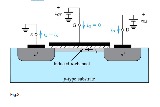 Fig.3.
+
SO
UGS
0₁ is = iD
Govic=0
-ip-
Induced n-channel
p-type substrate
iD VOD
ip
+
UDS