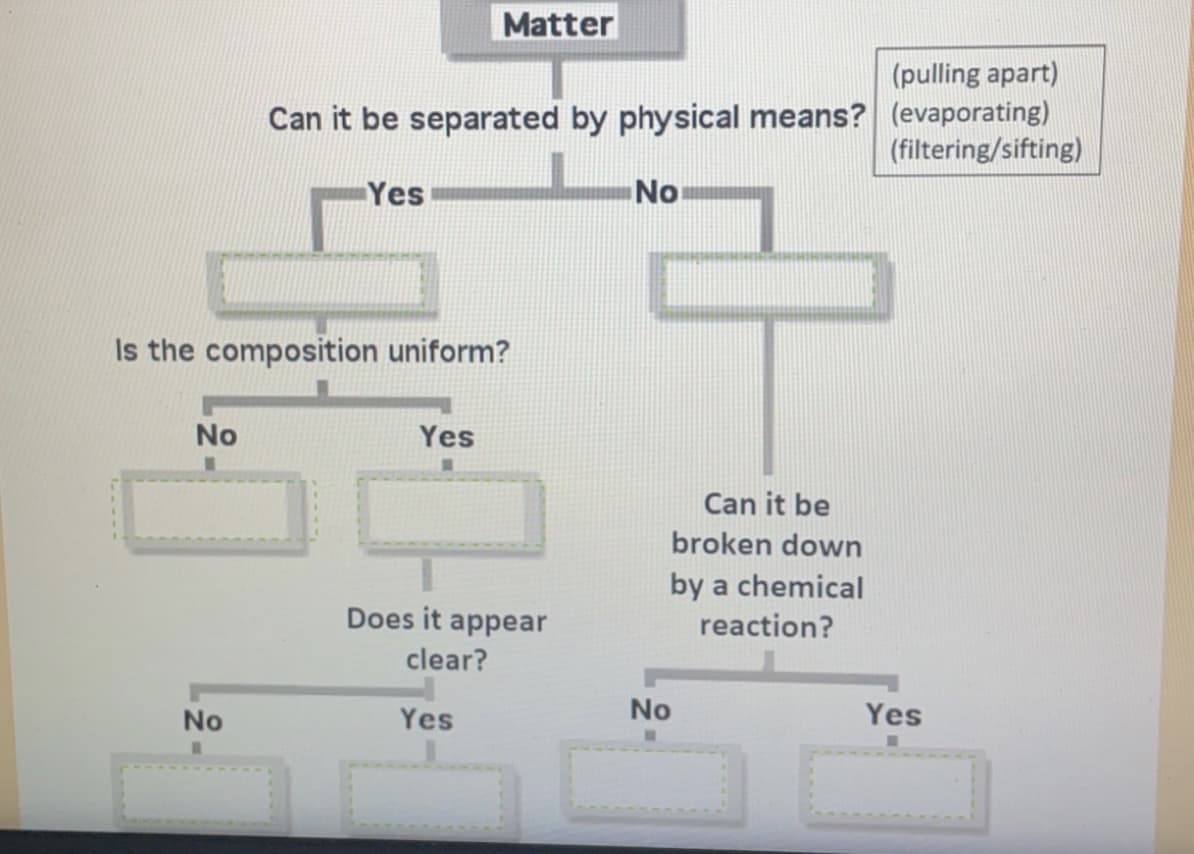 Matter
(pulling apart)
Can it be separated by physical means? (evaporating)
(filtering/sifting)
Yes
No
Is the composition uniform?
No
Yes
Can it be
broken down
by a chemical
reaction?
Does it appear
clear?
No
Yes
No
Yes
