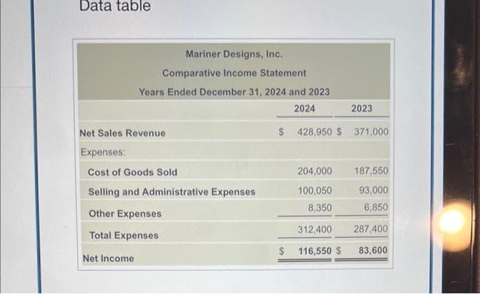 Data table
Mariner Designs, Inc.
Comparative Income Statement
Net Income
Years Ended December 31, 2024 and 2023
2024
Net Sales Revenue
Expenses:
Cost of Goods Sold
Selling and Administrative Expenses
Other Expenses
Total Expenses
$
2023
428,950 $ 371,000
204,000
187,550
100,050
93,000
8,350
6,850
312,400 287,400
116,550 $ 83,600