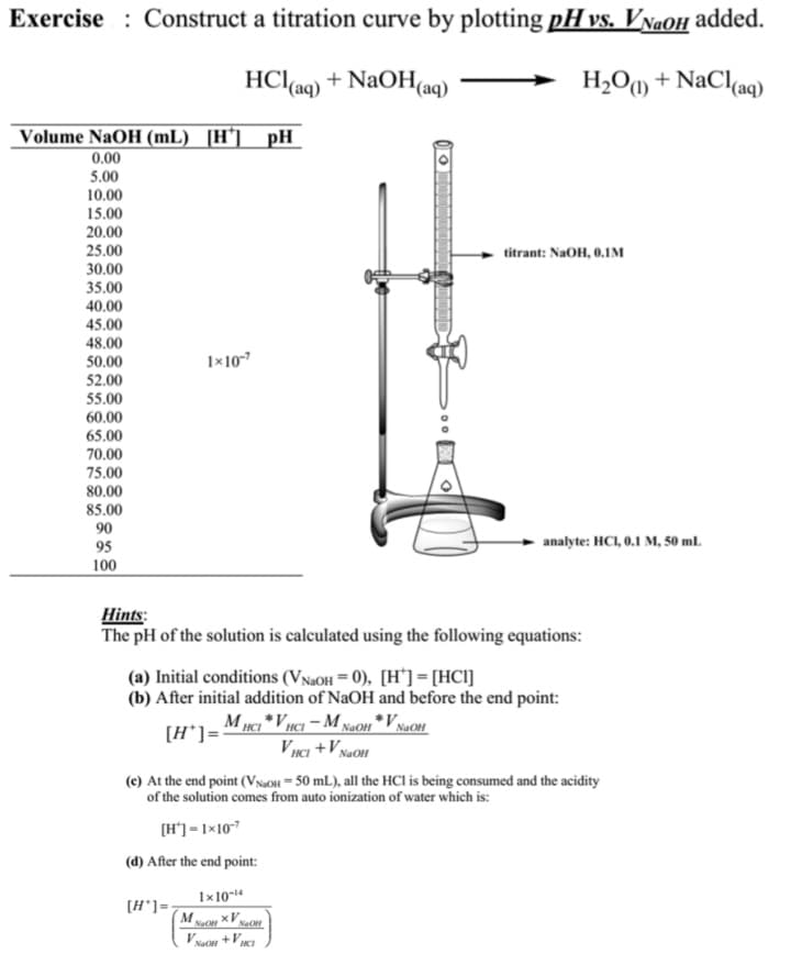 Exercise Construct a titration curve by plotting pH vs. VNaOH added.
HCl(aq) + NaOH(aq)
H₂O(1) + NaCl(aq)
Volume NaOH (mL) [H'] pH
0.00
5.00
10.00
15.00
20.00
25.00
30.00
35.00
40.00
45.00
48.00
50.00
52.00
55.00
60.00
65.00
70.00
75.00
80.00
85.00
90
95
100
1×107
Hints:
The pH of the solution is calculated using the following equations:
[H]=
(a) Initial conditions (VNaOH = 0), [H] = [HCI]
(b) After initial addition of NaOH and before the end point:
[H]=
MHCI VHCI-M
VHCI + V NaOH
1x10-14
XV.
titrant: NaOH, 0.1M
(c) At the end point (VNaOH = 50 mL), all the HCI is being consumed and the acidity
of the solution comes from auto ionization of water which is:
[H"]=1x107
(d) After the end point:
Mo
analyte: HC1, 0.1 M, 50 ml.
NaOH *V NaOH
NaOff
V +V₂C²
NaOH