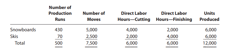 Number of
Production
Number of
Direct Labor
Direct Labor
Units
Runs
Moves
Hours-Cutting Hours-Finishing Produced
Snowboards
430
5,000
4,000
2,000
6,000
Skis
2,000
6,000
70
2,500
4,000
6,000
Total
500
7,500
6,000
12,000
