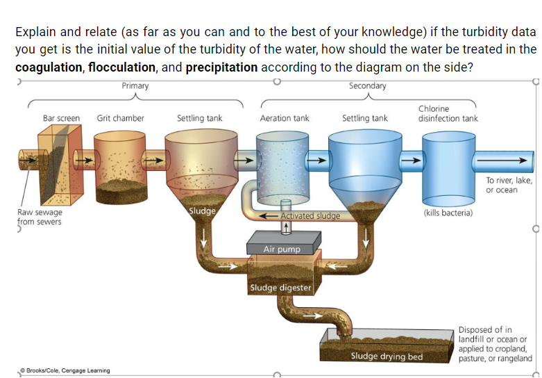 Explain and relate (as far as you can and to the best of your knowledge) if the turbidity data
you get is the initial value of the turbidity of the water, how should the water be treated in the
coagulation, flocculation, and precipitation according to the diagram on the side?
Primary
Secondary
Chlorine
disinfection tank
Bar screen Grit chamber
Settling tank
Aeration tank
Settling tank
To river, lake,
or ocean
Raw sewage
Sludge
Activated sludge
(kills bacteria)
from sewers
Air pump
Sludge digester
Disposed of in
landfill or ocean or
applied to cropland,
pasture, or rangeland
Sludge drying bed
Brooks/Cole, Cengage Learning
