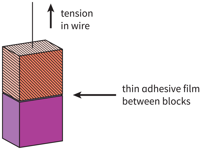 tension
in wire
thin adhesive film
between blocks
