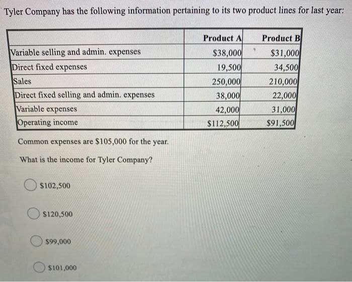 Tyler Company has the following information pertaining to its two product lines for last year:
Variable selling and admin. expenses
Direct fixed expenses
Sales
Direct fixed selling and admin. expenses
Variable expenses
Operating income
Common expenses are $105,000 for the year.
What is the income for Tyler Company?
$102,500
$120,500
$99,000
$101,000
Product A
$38,000
19,500
250,000
38,000
42,000
$112,500
"
Product B
$31,000
34,500
210,000
22,000
31,000
$91,500