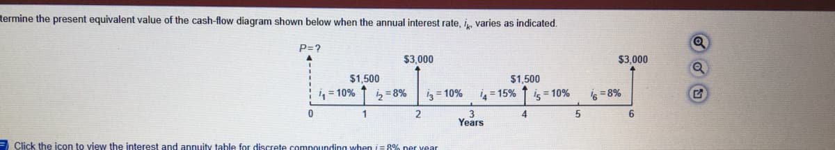 termine the present equivalent value of the cash-flow diagram shown below when the annual interest rate, i, varies as indicated.
P=?
$3,000
$3,000
$1,500
$1,500
4= 10%
2 = 8%
3 = 10%
4= 15%
is = 10%
6 = 8%
2
4
Years
6
= Click the icon to view the interest and annuity table for discrete compounding when i= 8% ner vear
