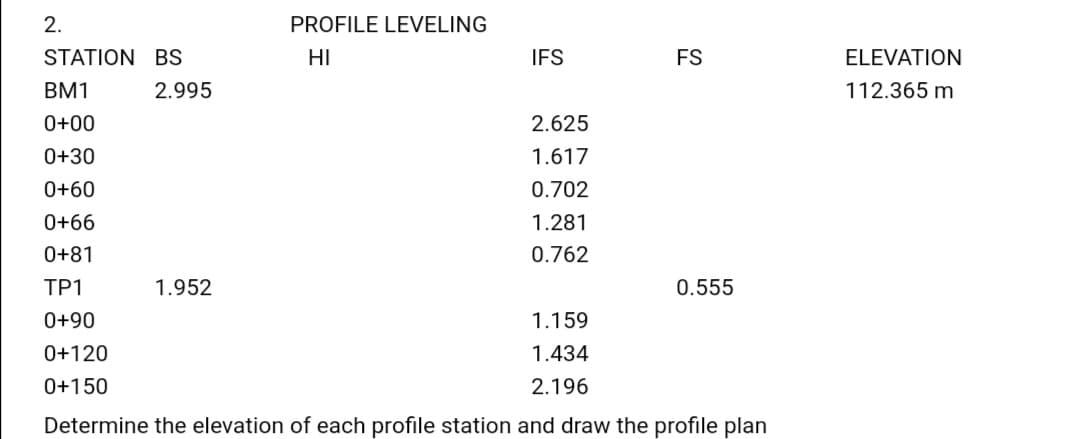 2.
PROFILE LEVELING
STATION BS
HI
IFS
FS
ELEVATION
BM1
2.995
112.365 m
0+00
2.625
0+30
1.617
0+60
0.702
0+66
1.281
0+81
0.762
TP1
1.952
0.555
0+90
1.159
0+120
1.434
0+150
2.196
Determine the elevation of each profile station and draw the profile plan
