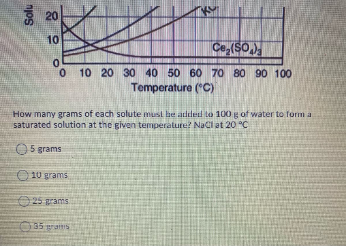 3 20
10
Ce,(SO,
0 10 20 30 40 50 60 70 80 90 100
Temperature (°C)
How many grams of each solute must be added to 100 g of water to form a
saturated solution at the given temperature? NaCl at 20 °C
O 5 grams
O10 grams
O 25 grams
35 grams
