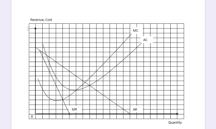 Revenue, Cost
MC
AC
MR
AR
Quantity
