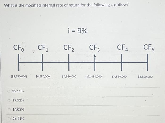 What is the modified internal rate of return for the following cashflow?
CFO CF ₁
H
($8,250,000)
32.11%
19.52%
14.03%
26.41%
$4,950,000
i = 9%
CF2 CF 3
$4,950,000
($1,850,000)
CF5
H
$2,850,000
CF4
$4,550,000