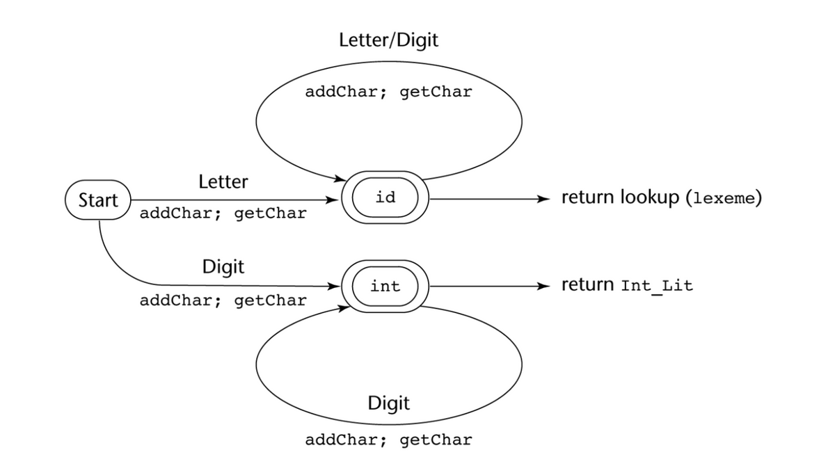 Letter
Letter/Digit
addChar; getChar
Start
id
return lookup (lexeme)
addChar; getChar
Digit
int
return Int Lit
addChar; getChar
Digit
addChar; getChar